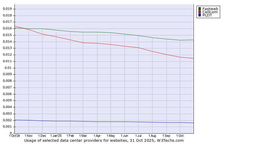 Historical trends in the usage of Fastweb vs. Cellcom vs. PLDT