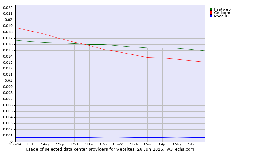 Historical trends in the usage of Fastweb vs. Cellcom vs. Root.lu