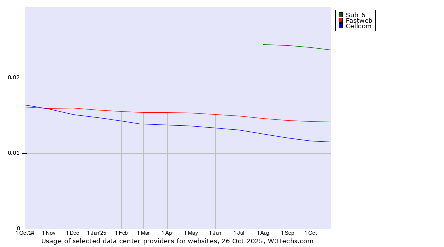 Historical trends in the usage of Sub 6 vs. Fastweb vs. Cellcom