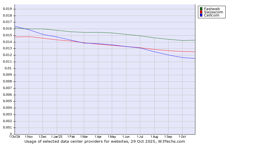 Historical trends in the usage of Fastweb vs. Swisscom vs. Cellcom