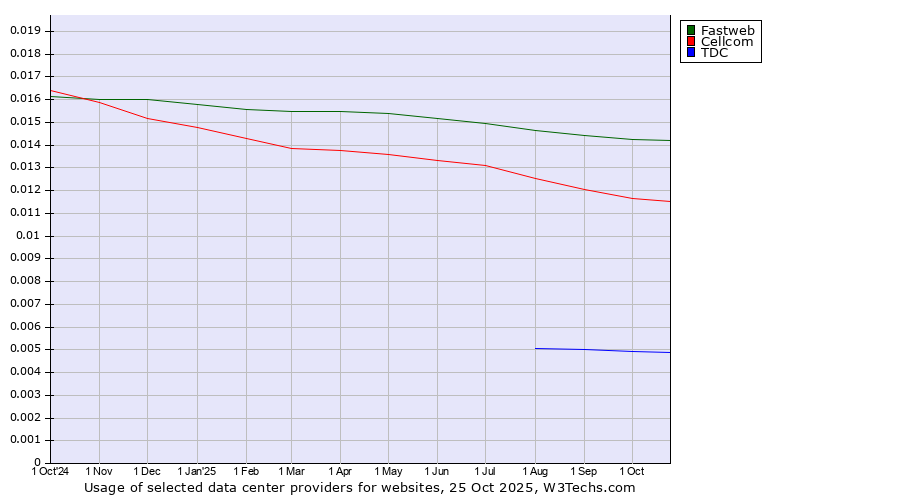 Historical trends in the usage of Fastweb vs. Cellcom vs. TDC