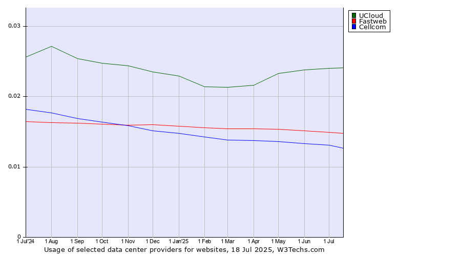 Historical trends in the usage of UCloud vs. Fastweb vs. Cellcom