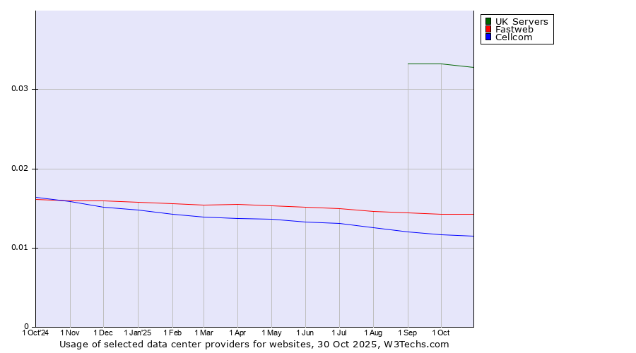 Historical trends in the usage of UK Servers vs. Fastweb vs. Cellcom