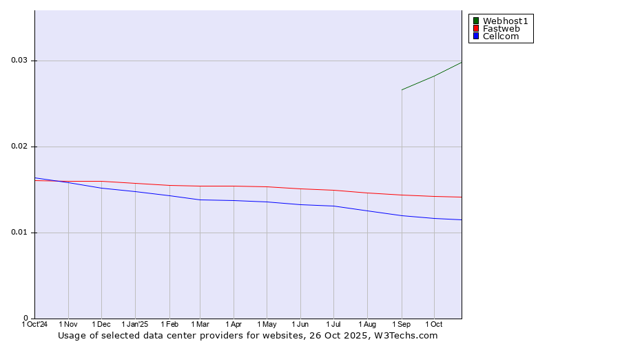 Historical trends in the usage of Webhost1 vs. Fastweb vs. Cellcom