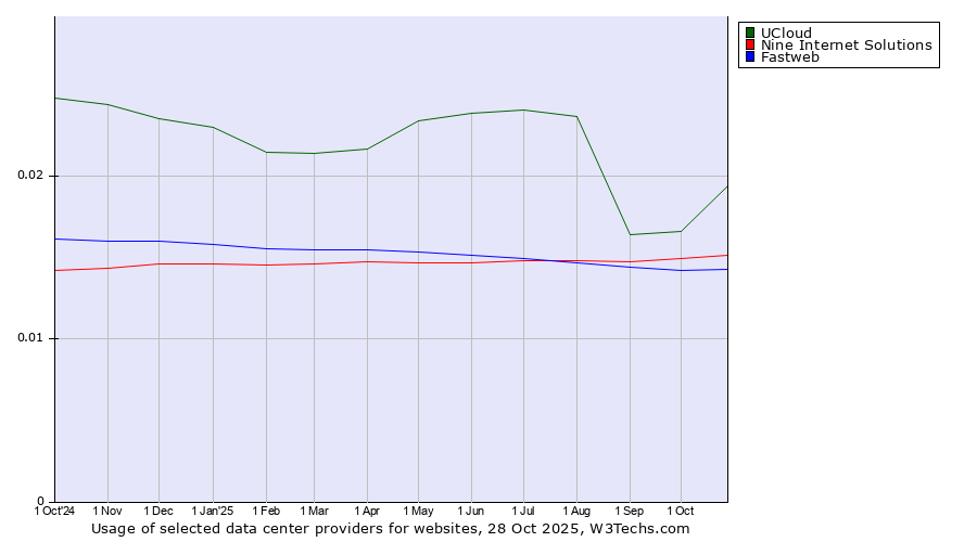 Historical trends in the usage of UCloud vs. Nine Internet Solutions vs. Fastweb