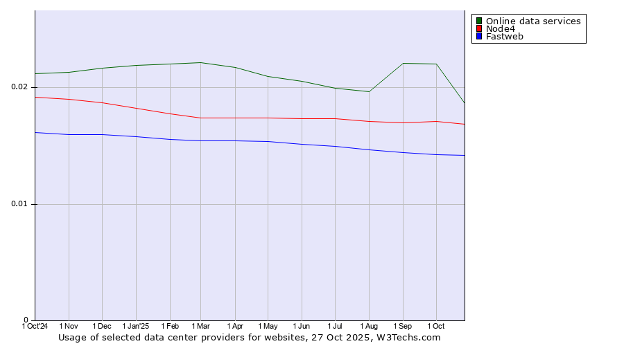 Historical trends in the usage of Online data services vs. Node4 vs. Fastweb