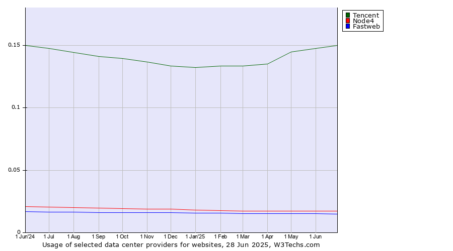 Historical trends in the usage of Tencent vs. Node4 vs. Fastweb