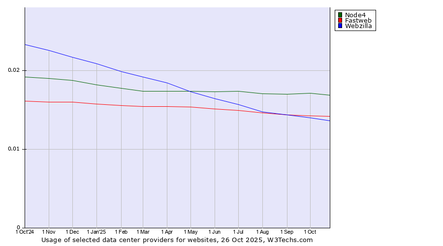 Historical trends in the usage of Node4 vs. Fastweb vs. Webzilla