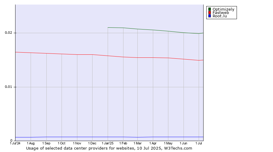 Historical trends in the usage of Optimizely vs. Fastweb vs. Root.lu