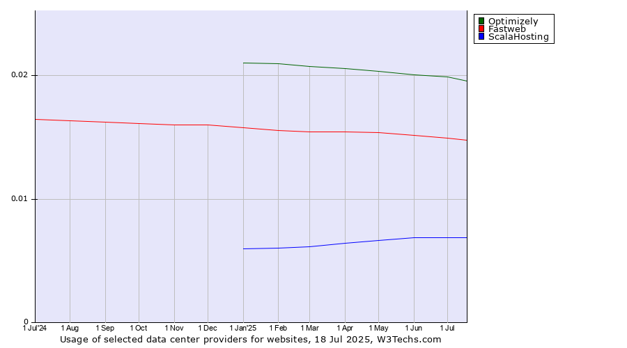 Historical trends in the usage of Optimizely vs. Fastweb vs. ScalaHosting