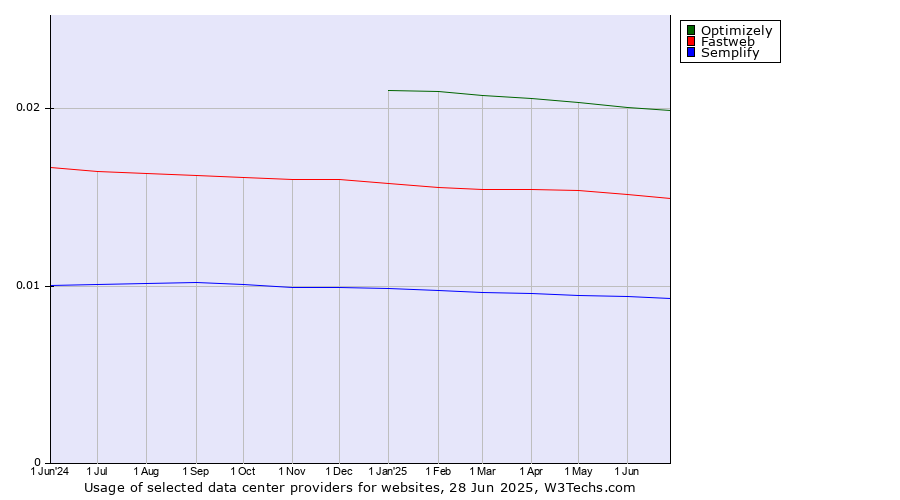 Historical trends in the usage of Optimizely vs. Fastweb vs. Semplify