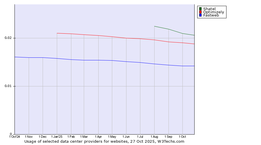 Historical trends in the usage of Shatel vs. Optimizely vs. Fastweb