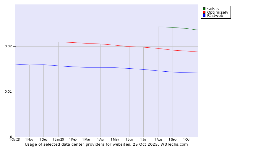 Historical trends in the usage of Sub 6 vs. Optimizely vs. Fastweb