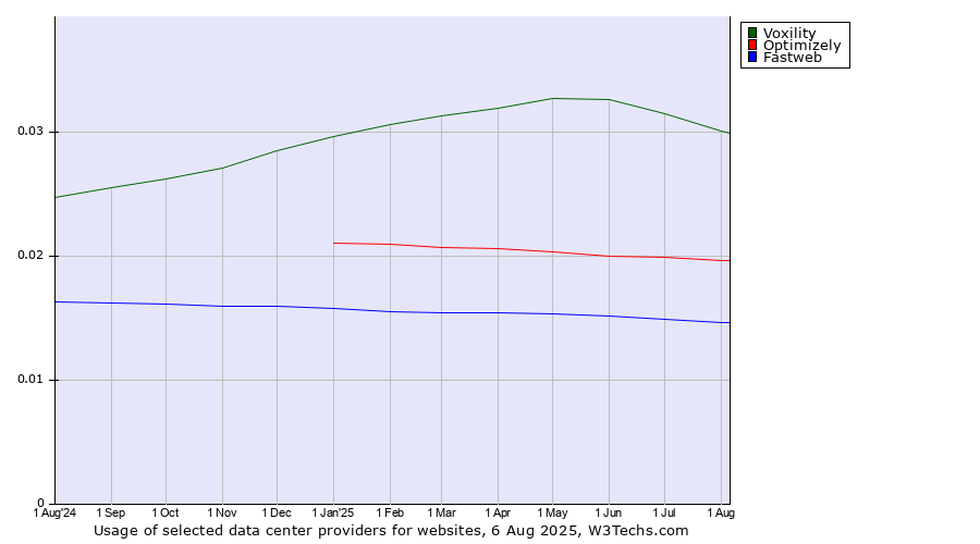 Historical trends in the usage of Voxility vs. Optimizely vs. Fastweb