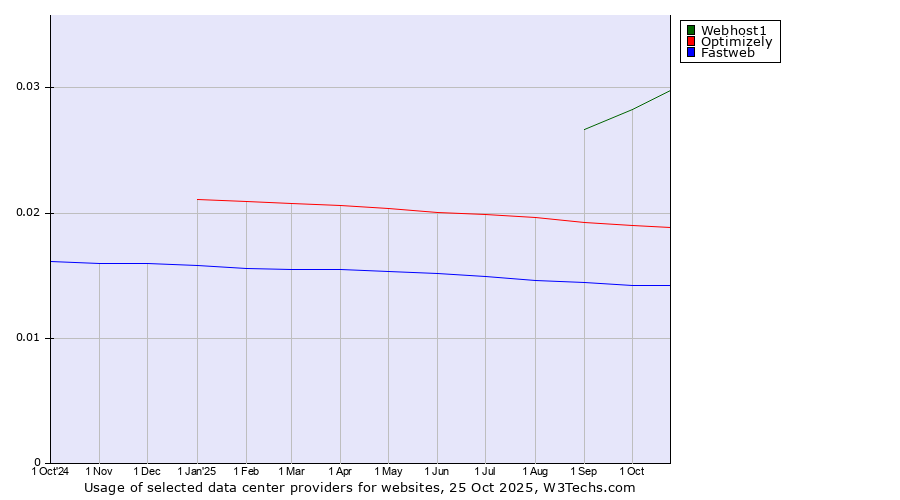 Historical trends in the usage of Webhost1 vs. Optimizely vs. Fastweb