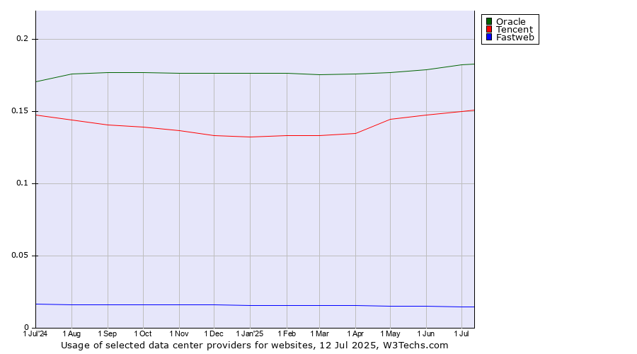 Historical trends in the usage of Oracle vs. Tencent vs. Fastweb