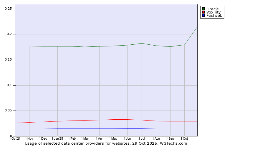 Historical trends in the usage of Oracle vs. Voxility vs. Fastweb