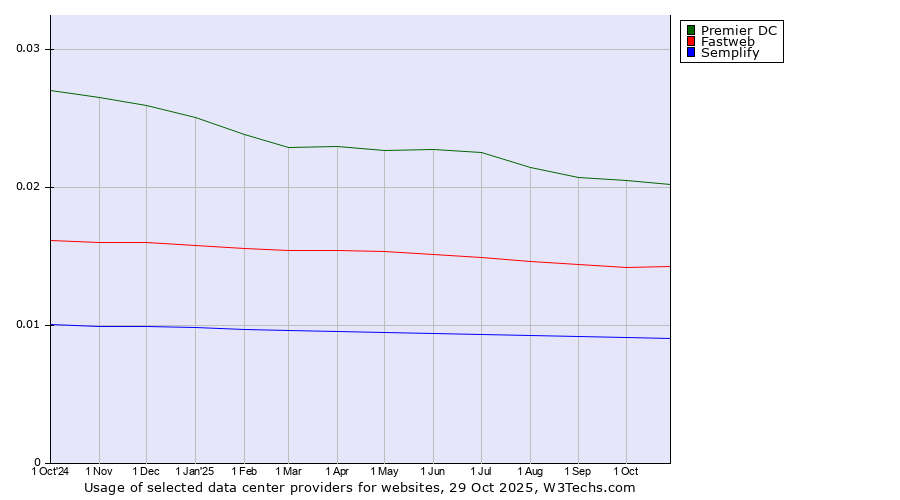Historical trends in the usage of Premier DC vs. Fastweb vs. Semplify