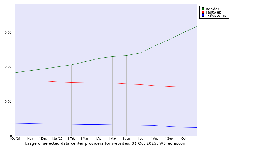 Historical trends in the usage of Render vs. Fastweb vs. T-Systems
