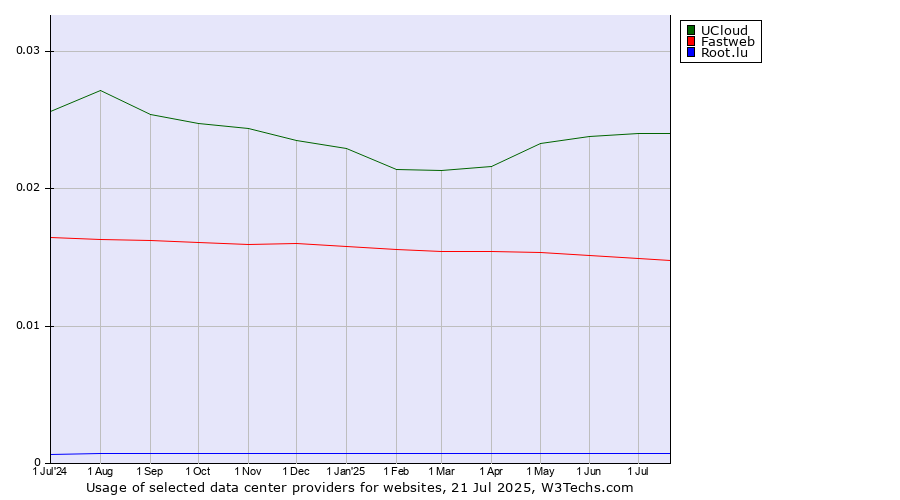 Historical trends in the usage of UCloud vs. Fastweb vs. Root.lu