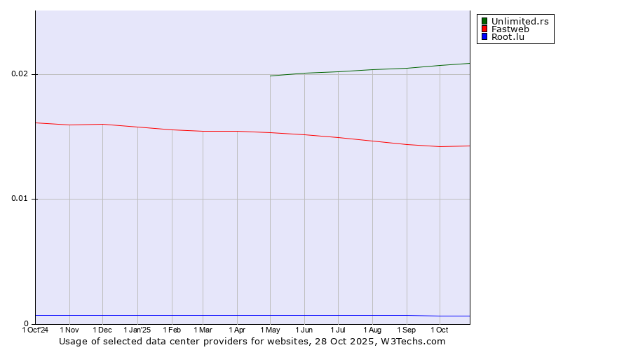 Historical trends in the usage of Unlimited.rs vs. Fastweb vs. Root.lu