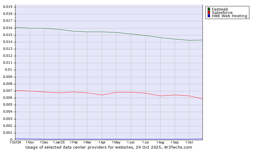 Historical trends in the usage of Fastweb vs. Salesforce vs. H88 Web Hosting