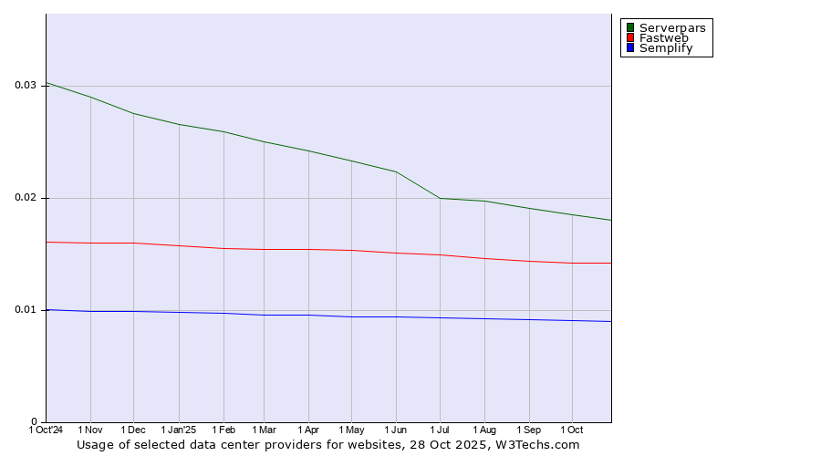 Historical trends in the usage of Serverpars vs. Fastweb vs. Semplify