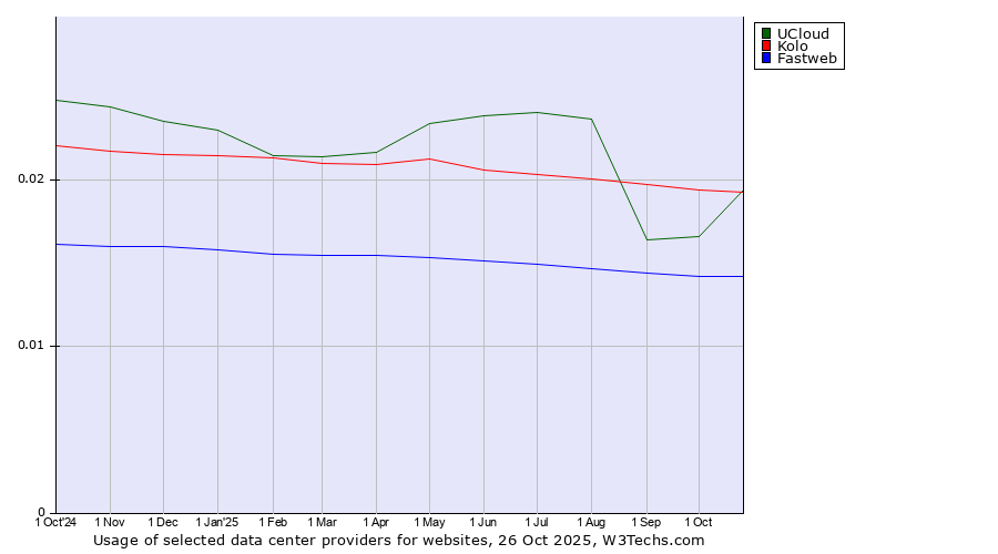 Historical trends in the usage of UCloud vs. Kolo vs. Fastweb