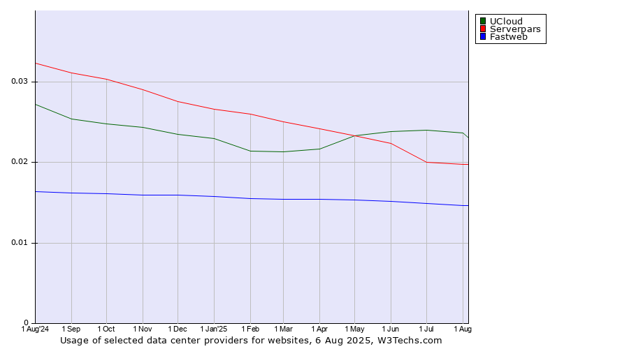 Historical trends in the usage of UCloud vs. Serverpars vs. Fastweb