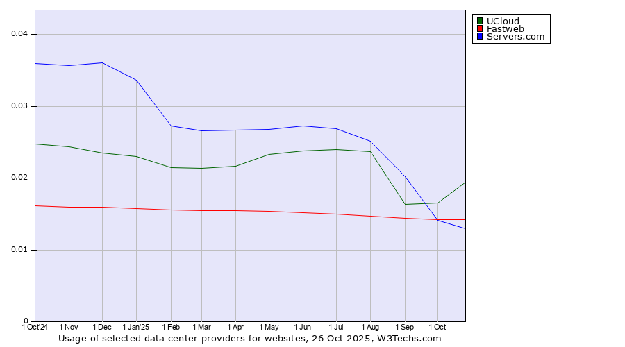 Historical trends in the usage of UCloud vs. Fastweb vs. Servers.com