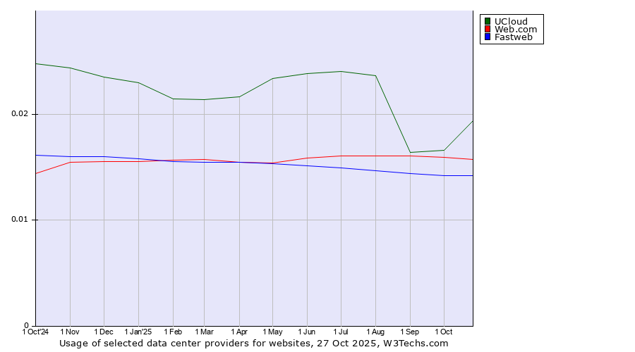 Historical trends in the usage of UCloud vs. Web.com vs. Fastweb