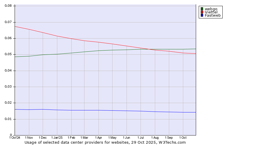Historical trends in the usage of webgo vs. Viettel vs. Fastweb