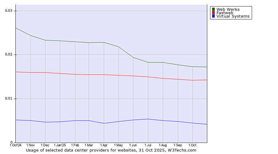 Historical trends in the usage of Web Werks vs. Fastweb vs. Virtual Systems