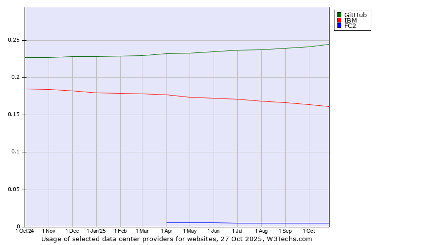 Historical trends in the usage of GitHub vs. IBM vs. FC2