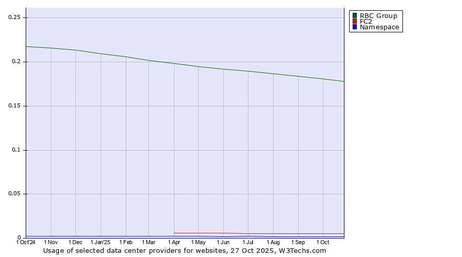 Historical trends in the usage of RBC Group vs. FC2 vs. Namespace