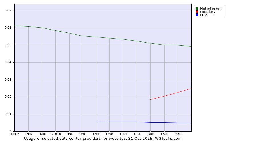 Historical trends in the usage of Netinternet vs. Hostkey vs. FC2