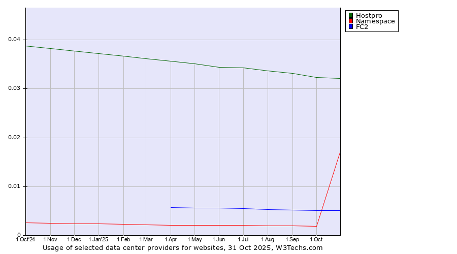 Historical trends in the usage of Hostpro vs. FC2 vs. Namespace