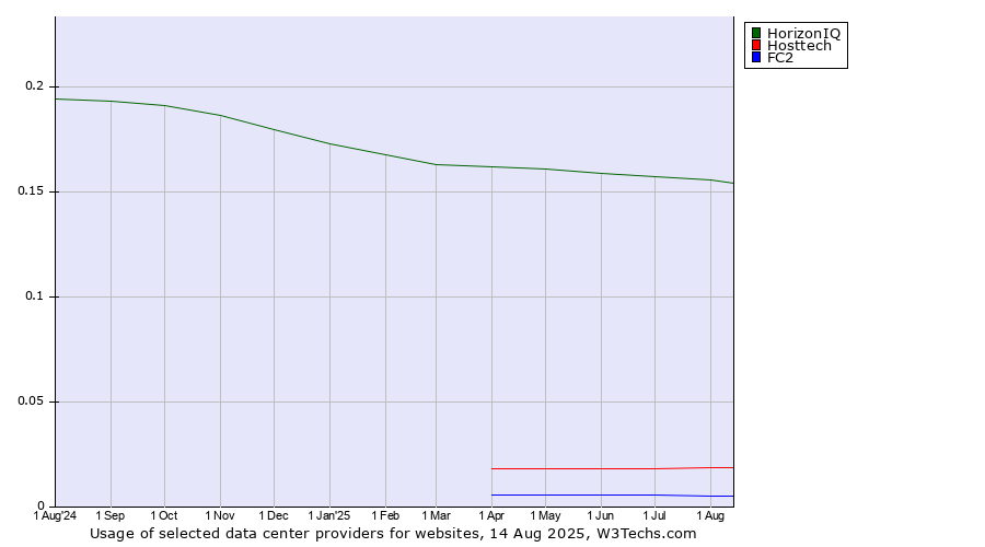 Historical trends in the usage of HorizonIQ vs. Hosttech vs. FC2