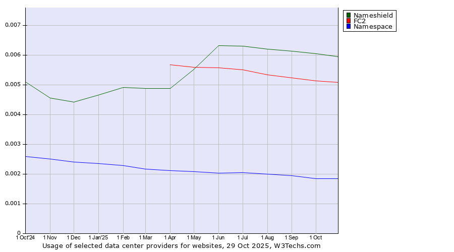 Historical trends in the usage of Nameshield vs. FC2 vs. Namespace