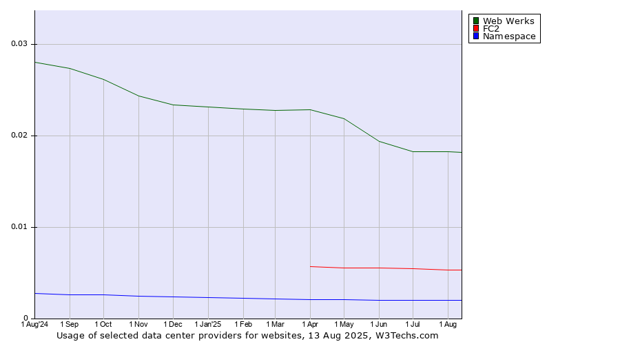 Historical trends in the usage of Web Werks vs. FC2 vs. Namespace