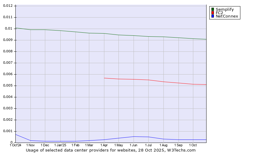Historical trends in the usage of Semplify vs. FC2 vs. NetConnex