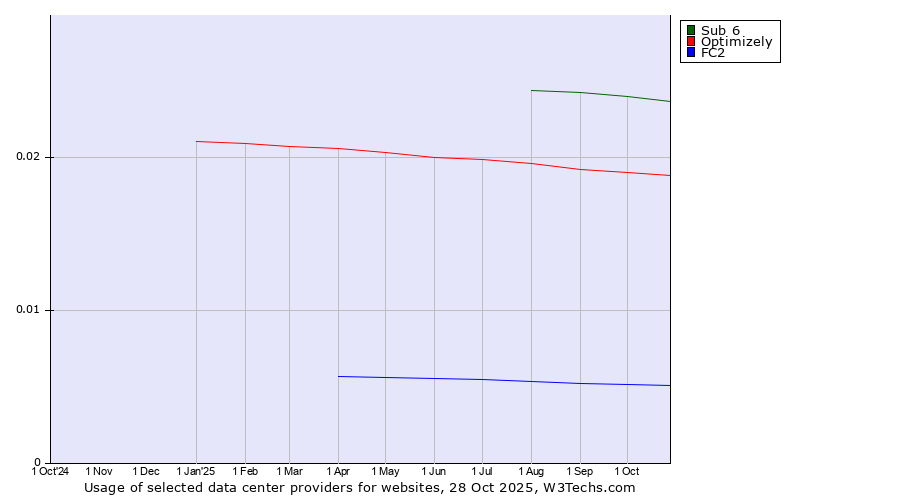 Historical trends in the usage of Sub 6 vs. Optimizely vs. FC2