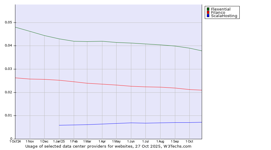 Historical trends in the usage of Flexential vs. Filanco vs. ScalaHosting