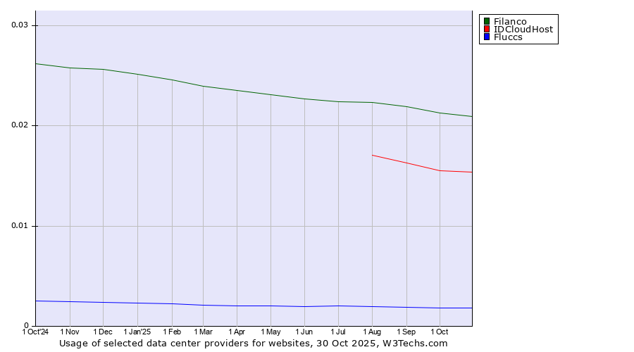 Historical trends in the usage of Filanco vs. IDCloudHost vs. Fluccs
