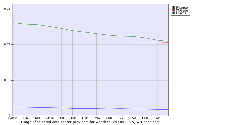 Historical trends in the usage of Filanco vs. IT.Gate vs. Fluccs