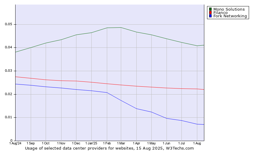Historical trends in the usage of Mono Solutions vs. Filanco vs. Fork Networking