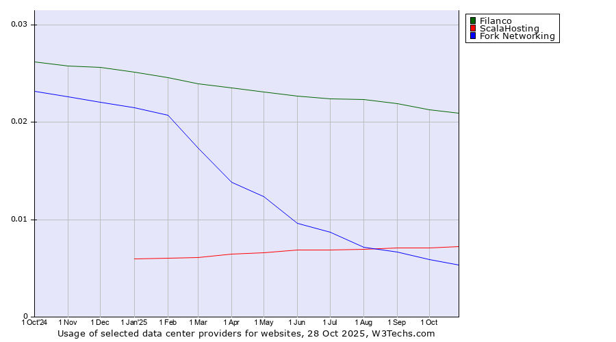 Historical trends in the usage of Filanco vs. ScalaHosting vs. Fork Networking