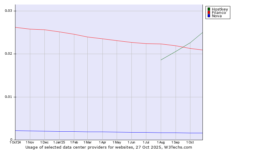 Historical trends in the usage of Hostkey vs. Filanco vs. Nova