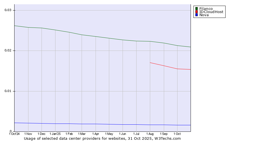 Historical trends in the usage of Filanco vs. IDCloudHost vs. Nova