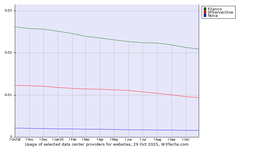 Historical trends in the usage of Filanco vs. IPServerOne vs. Nova